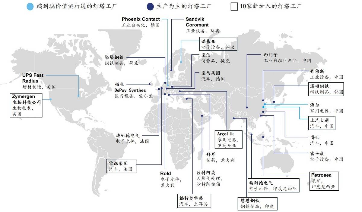 麦肯锡 灯塔工厂引领未来制造业的网络技术服务革命